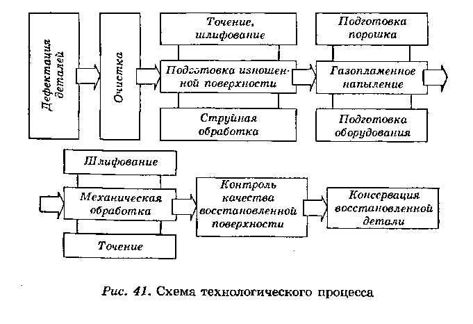 Классификация порошков схема